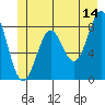 Canoe Cove (north pass) tide chart for Wednesday, June 14, 2023