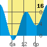 Canoe Cove (north pass) tide chart for Friday, June 16, 2023