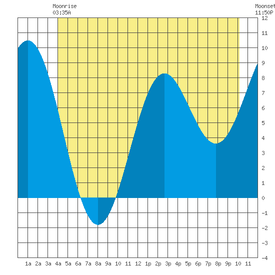 Canoe Cove (north pass) tide chart for Sunday, June 18, 2023