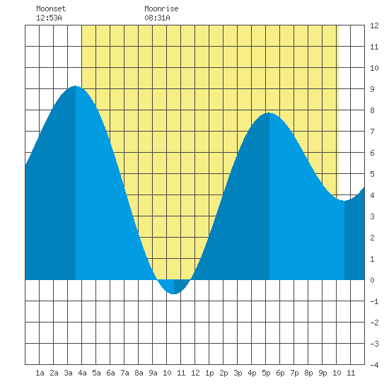 Canoe Cove (north pass) tide chart for Thursday, June 22, 2023