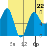 Canoe Cove (north pass) tide chart for Thursday, June 22, 2023