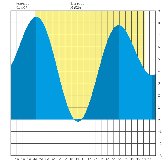 Canoe Cove (north pass) tide chart for Friday, June 23, 2023