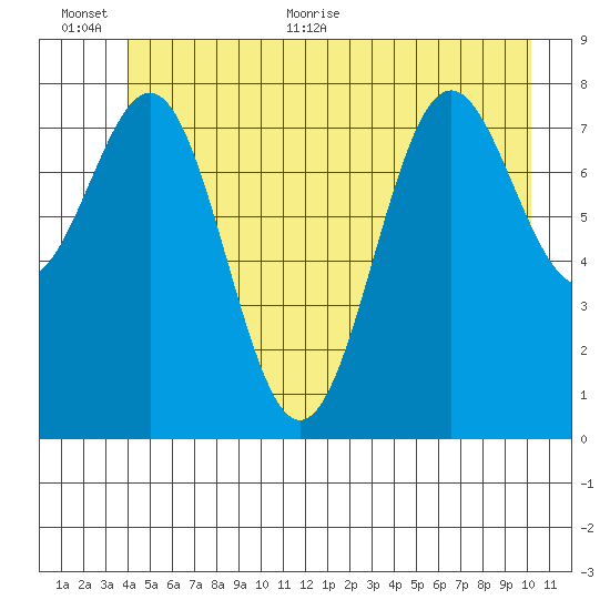 Canoe Cove (north pass) tide chart for Saturday, June 24, 2023