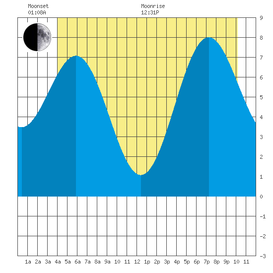 Canoe Cove (north pass) tide chart for Sunday, June 25, 2023
