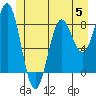 Canoe Cove (north pass) tide chart for Monday, June 5, 2023