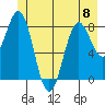 Canoe Cove (north pass) tide chart for Thursday, June 8, 2023