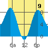 Canoe Cove (north pass) tide chart for Friday, June 9, 2023