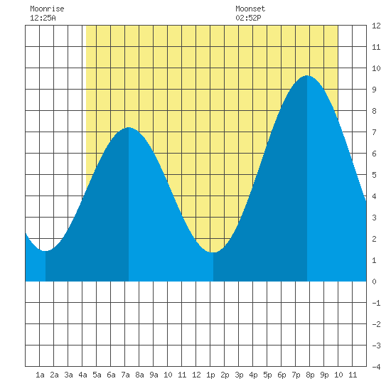 Canoe Cove (north pass) tide chart for Monday, July 10, 2023