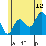 Canoe Cove (north pass) tide chart for Wednesday, July 12, 2023