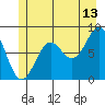 Canoe Cove (north pass) tide chart for Thursday, July 13, 2023