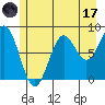 Canoe Cove (north pass) tide chart for Monday, July 17, 2023