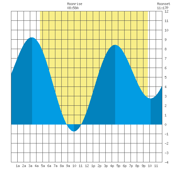 Canoe Cove (north pass) tide chart for Friday, July 21, 2023