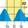 Canoe Cove (north pass) tide chart for Saturday, July 22, 2023