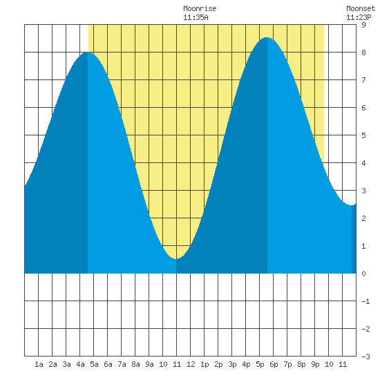 Canoe Cove (north pass) tide chart for Sunday, July 23, 2023
