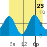 Canoe Cove (north pass) tide chart for Sunday, July 23, 2023