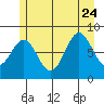 Canoe Cove (north pass) tide chart for Monday, July 24, 2023