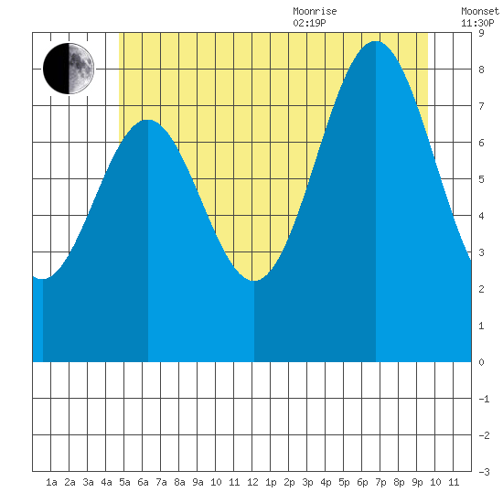 Canoe Cove (north pass) tide chart for Tuesday, July 25, 2023