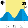 Canoe Cove (north pass) tide chart for Tuesday, July 25, 2023