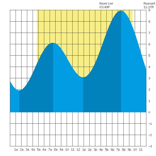 Canoe Cove (north pass) tide chart for Wednesday, July 26, 2023