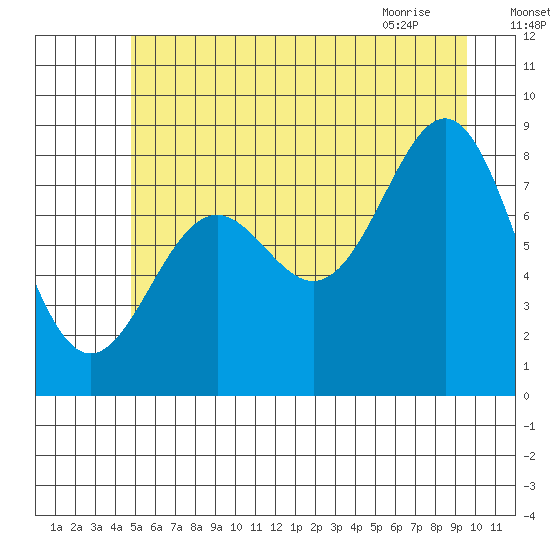 Canoe Cove (north pass) tide chart for Thursday, July 27, 2023