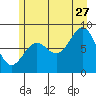 Canoe Cove (north pass) tide chart for Thursday, July 27, 2023