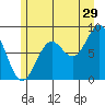 Canoe Cove (north pass) tide chart for Saturday, July 29, 2023