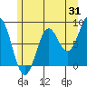 Canoe Cove (north pass) tide chart for Monday, July 31, 2023