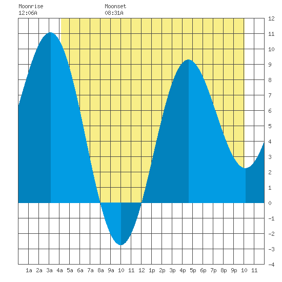 Canoe Cove (north pass) tide chart for Thursday, July 6, 2023