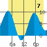 Canoe Cove (north pass) tide chart for Friday, July 7, 2023