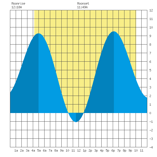Canoe Cove (north pass) tide chart for Saturday, July 8, 2023
