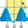 Canoe Cove (north pass) tide chart for Saturday, July 8, 2023
