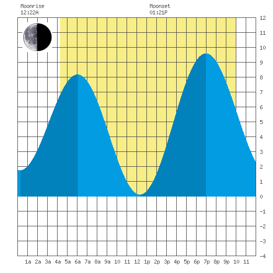 Canoe Cove (north pass) tide chart for Sunday, July 9, 2023
