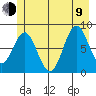 Canoe Cove (north pass) tide chart for Sunday, July 9, 2023