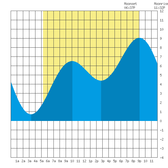 Canoe Cove (north pass) tide chart for Thursday, August 10, 2023