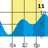 Canoe Cove (north pass) tide chart for Friday, August 11, 2023