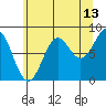 Canoe Cove (north pass) tide chart for Sunday, August 13, 2023