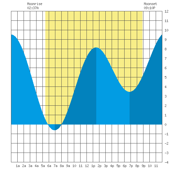 Canoe Cove (north pass) tide chart for Monday, August 14, 2023