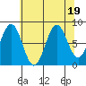 Canoe Cove (north pass) tide chart for Saturday, August 19, 2023