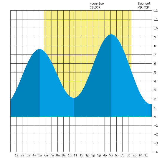 Canoe Cove (north pass) tide chart for Tuesday, August 22, 2023