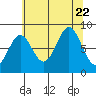 Canoe Cove (north pass) tide chart for Tuesday, August 22, 2023