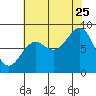 Canoe Cove (north pass) tide chart for Friday, August 25, 2023