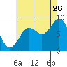Canoe Cove (north pass) tide chart for Saturday, August 26, 2023
