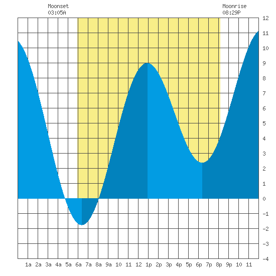Canoe Cove (north pass) tide chart for Tuesday, August 29, 2023