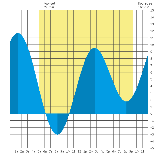 Canoe Cove (north pass) tide chart for Wednesday, August 2, 2023