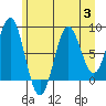 Canoe Cove (north pass) tide chart for Thursday, August 3, 2023