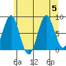 Canoe Cove (north pass) tide chart for Saturday, August 5, 2023