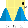 Canoe Cove (north pass) tide chart for Sunday, August 6, 2023