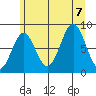 Canoe Cove (north pass) tide chart for Monday, August 7, 2023