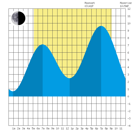 Canoe Cove (north pass) tide chart for Tuesday, August 8, 2023
