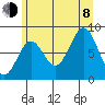 Canoe Cove (north pass) tide chart for Tuesday, August 8, 2023